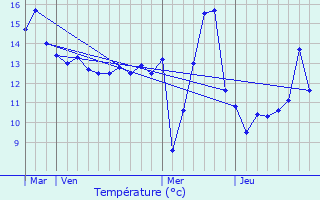 Graphique des tempratures prvues pour Heiltz-l