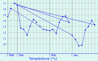 Graphique des tempratures prvues pour La Neuveville-sous-Montfort