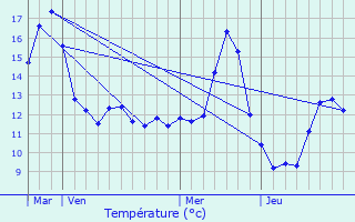 Graphique des tempratures prvues pour Haute-Amance