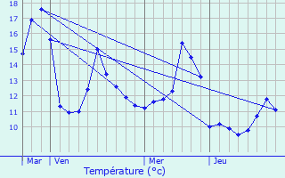 Graphique des tempratures prvues pour Leymen