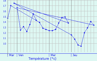 Graphique des tempratures prvues pour Thaon-les-Vosges