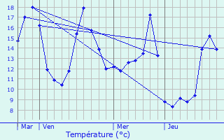 Graphique des tempratures prvues pour Perreux