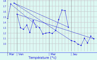 Graphique des tempratures prvues pour Vallois