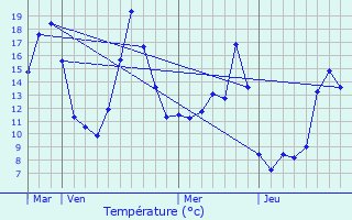 Graphique des tempratures prvues pour Saint-Cyr-de-Valorges