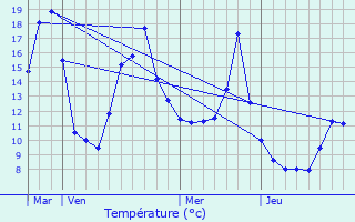 Graphique des tempratures prvues pour Chambry