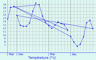 Graphique des tempratures prvues pour Antras