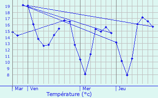 Graphique des tempratures prvues pour Chambourcy