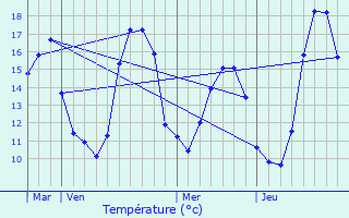 Graphique des tempratures prvues pour Crots