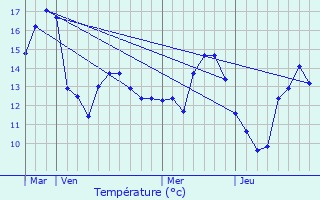 Graphique des tempratures prvues pour Lignville