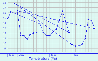 Graphique des tempratures prvues pour Segrois