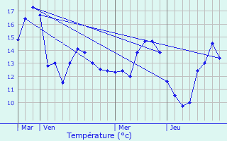 Graphique des tempratures prvues pour Monthureux-le-Sec