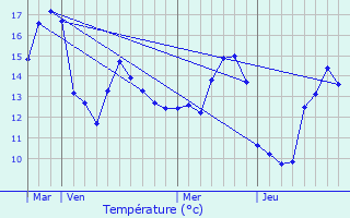 Graphique des tempratures prvues pour Bazoilles-et-Mnil