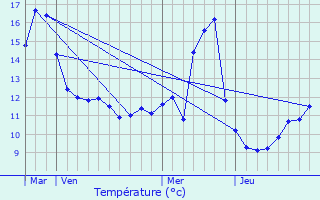 Graphique des tempratures prvues pour Vrcourt