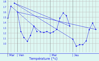 Graphique des tempratures prvues pour Sorans-ls-Breurey