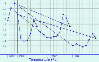 Graphique des tempratures prvues pour Wentzwiller