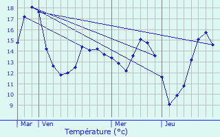 Graphique des tempratures prvues pour Corbigny