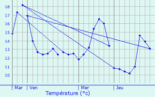 Graphique des tempratures prvues pour Autet