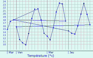 Graphique des tempratures prvues pour Boge