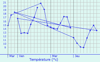 Graphique des tempratures prvues pour Voiron