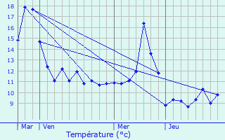 Graphique des tempratures prvues pour Laval-sur-Vologne