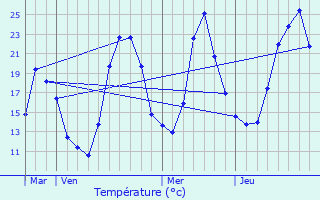 Graphique des tempratures prvues pour Cornillon-en-Trives