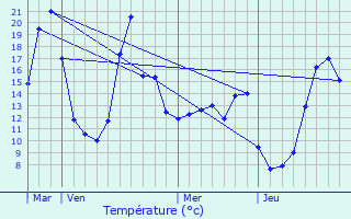 Graphique des tempratures prvues pour Nauviale