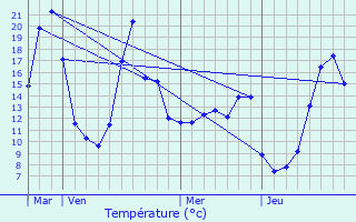 Graphique des tempratures prvues pour Espeyrac