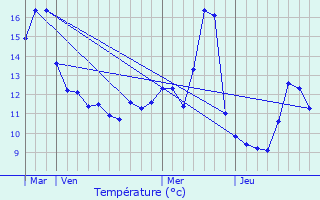 Graphique des tempratures prvues pour Lignerolles