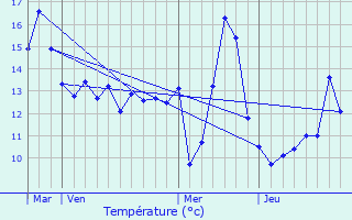 Graphique des tempratures prvues pour claron-Braucourt-Sainte-Livire