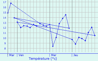 Graphique des tempratures prvues pour Le Claon