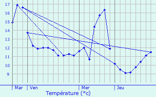 Graphique des tempratures prvues pour Hagnville-et-Roncourt