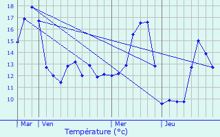 Graphique des tempratures prvues pour Lux