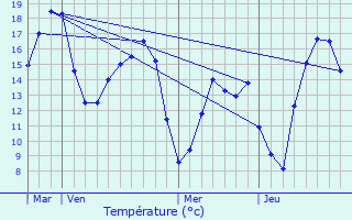 Graphique des tempratures prvues pour Tilleul-Dame-Agns