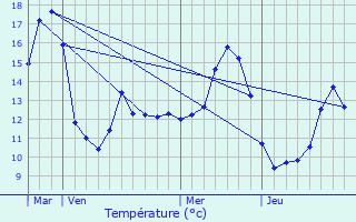 Graphique des tempratures prvues pour Aulx-ls-Cromary