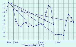 Graphique des tempratures prvues pour Vaux-sous-Aubigny