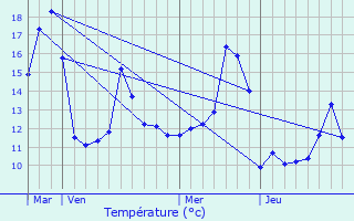 Graphique des tempratures prvues pour Jettingen