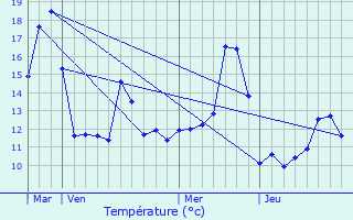 Graphique des tempratures prvues pour Hagenbach