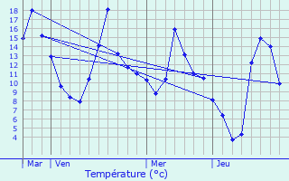 Graphique des tempratures prvues pour Err