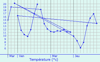 Graphique des tempratures prvues pour Sauclires