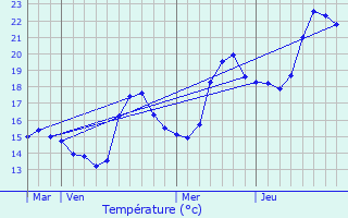 Graphique des tempratures prvues pour Carbini