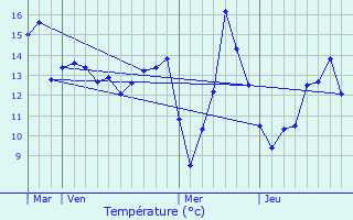 Graphique des tempratures prvues pour Montgenost