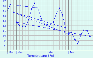 Graphique des tempratures prvues pour Bastelica