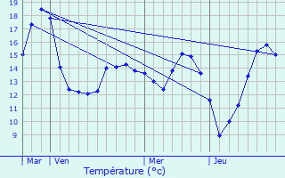 Graphique des tempratures prvues pour Vignol