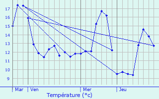 Graphique des tempratures prvues pour Occey