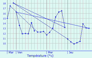 Graphique des tempratures prvues pour Noidans-le-Ferroux