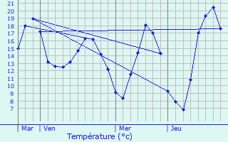 Graphique des tempratures prvues pour Homcourt