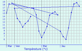 Graphique des tempratures prvues pour Autrecourt-et-Pourron