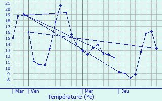 Graphique des tempratures prvues pour Soula