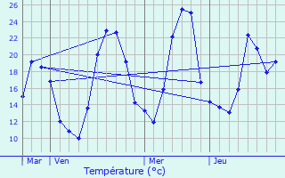 Graphique des tempratures prvues pour Mres