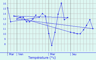 Graphique des tempratures prvues pour Pouillon